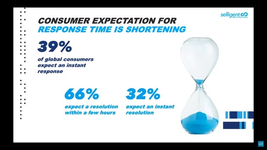 Selligent Marketing Cloud - Customer Expectation for Response Time Is Shortening