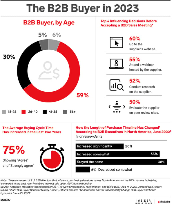 2023 B2B Buyer