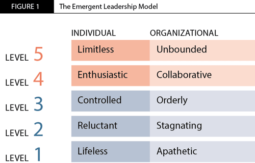 5 Levels of Employee Empowerment