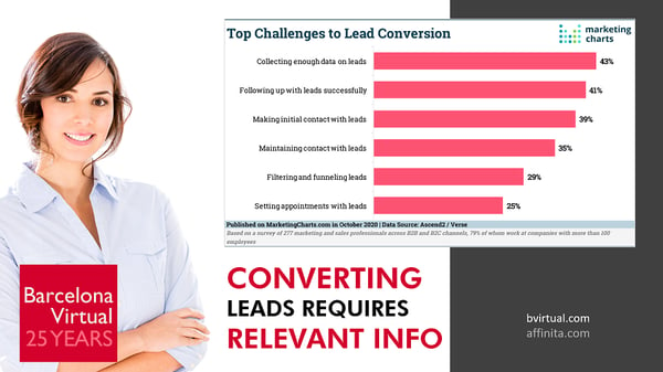 Top Challenges to Lead Conversion · Barcelona Virtual · Source: Marketing Charts