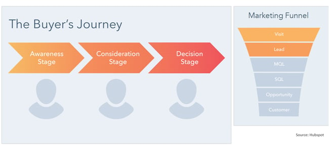 Buyers Journey