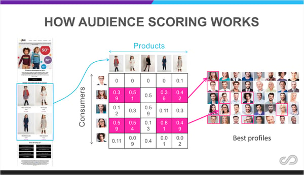 Selligent Marketing Cloud - How Audience Scoring Works - Barcelona Virtual Blog