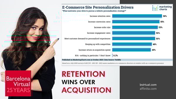 Personalisation Drivers on e-Commerce Sites · Barcelona Virtual · Source: Marketing Charts