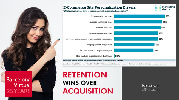 Personalisation Drivers on e-Commerce Sites · Barcelona Virtual · Source: Marketing Charts