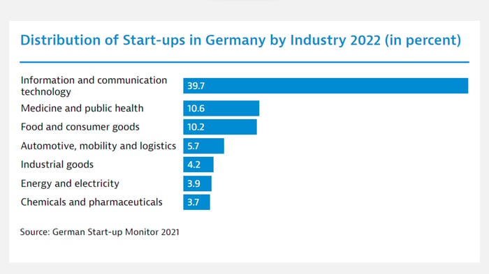 CHART - Breakdown of Startups in Germany - 2022 - blog