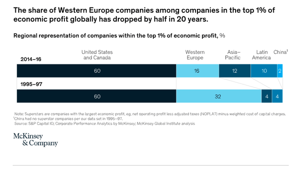 CHART - EU losing ground - McKinsey - 2018