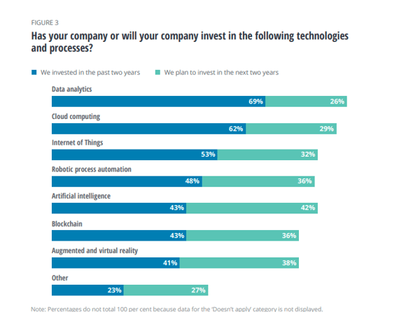 CHART - Euro Investments in Innovation 2019 Deloite