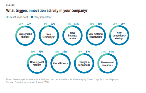 CHART - Triggers for Innovation 2019 Deloite