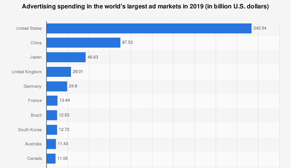 CHART TOP 10 - Statista - Spending in the Worlds Largest Advertising Markets 2019