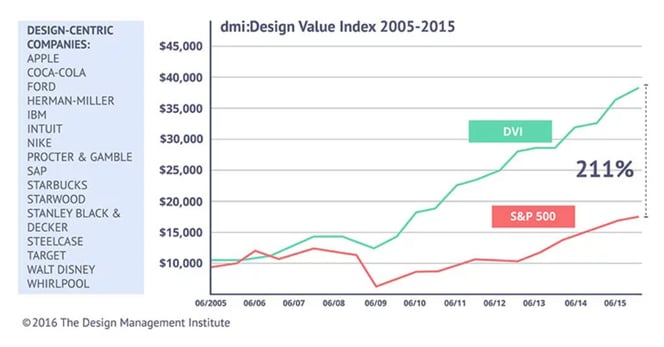 Chart - The Value of Design - 2005-2015