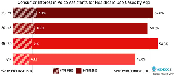 Consumer-interest-in-voice-assistants-for-healthcare-use-cases-by-age