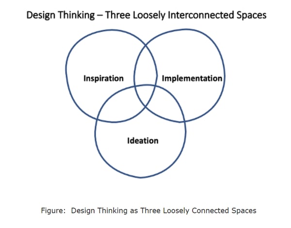Design Thinking Chart - circles