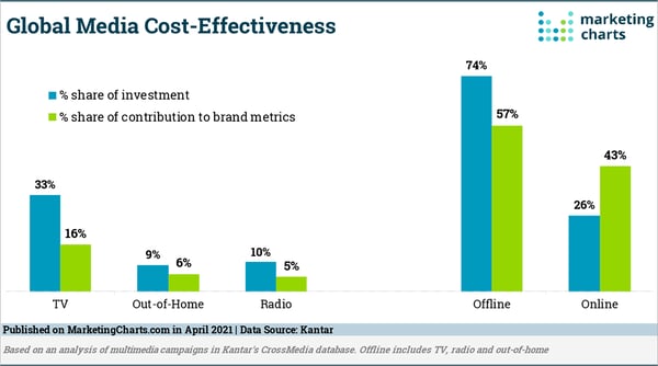 Global Media Cost-Effectiveness - April 2021 - Marketing Charts