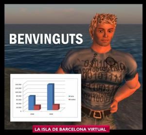 Spanish Success Story: Traffic to the Island of Barcelona Virtual in Second Life increased 85% in the first semester of 2009