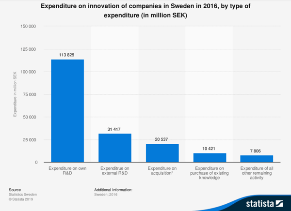 R+D in Sweden 2016 - Statista Chart