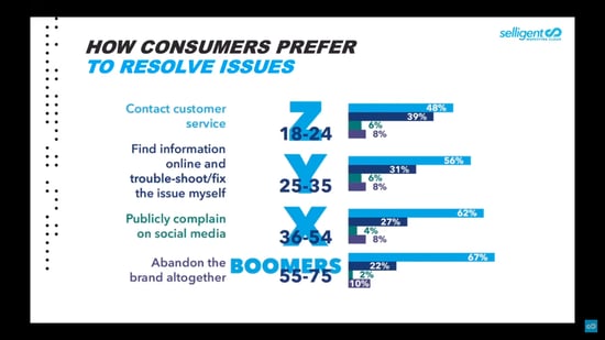 Customer Service: younger consumers quickly abandon brands.