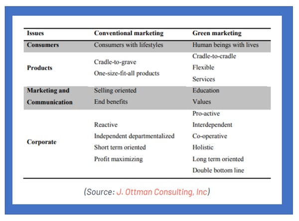 How the Green Marketing Paradigm Differs from Conventional Marketing