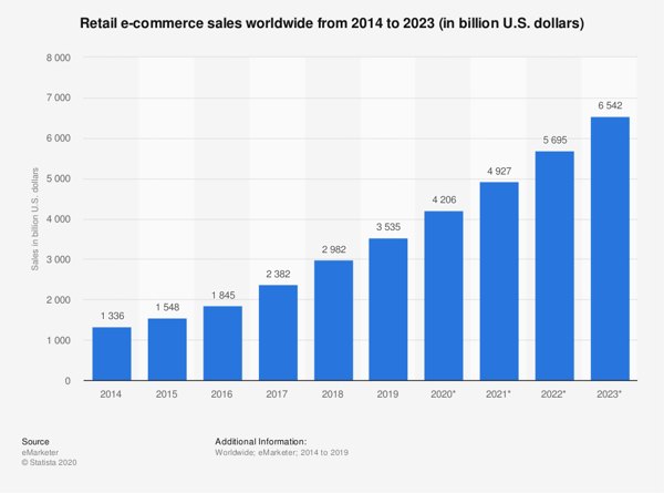 Statista: Chart of Global Retail e-Commerce Sales: 2014-2023