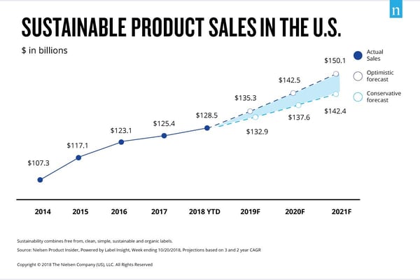 Nielsen - Sustainable Product Sales in the US, 2014-2021